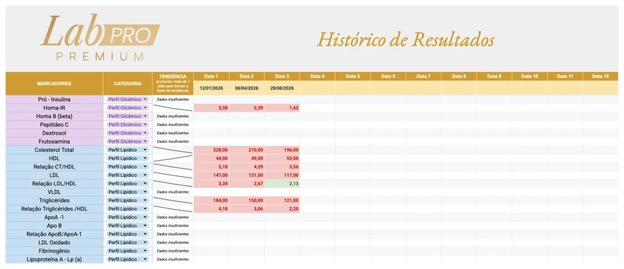 Histórico de resultados de uma paciente fictícia: os exames por data, as cores dentro e fora do valor ideal e a linha de tendência de cada marcador.